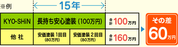 KYO-SHiNと他社との違い