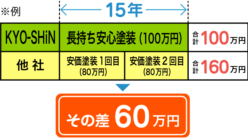 KYO-SHiNと他社との違い