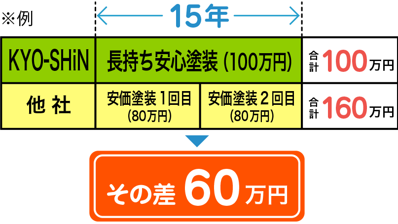 協心と他社との違い