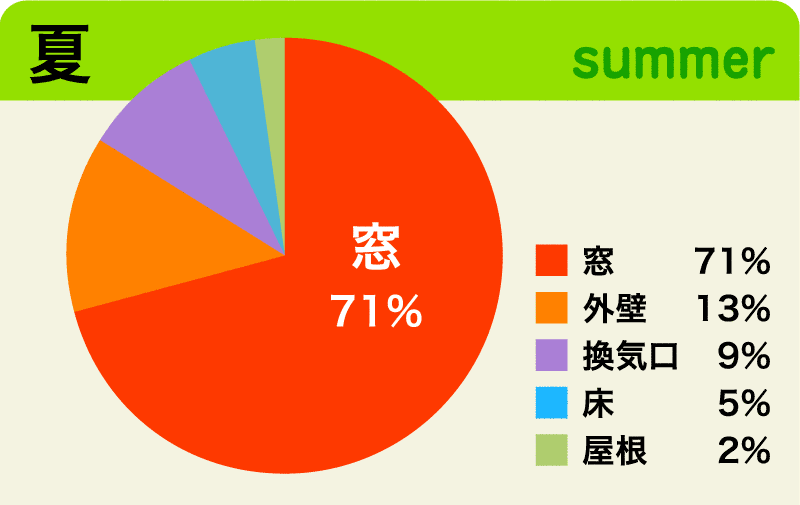 夏グラフ